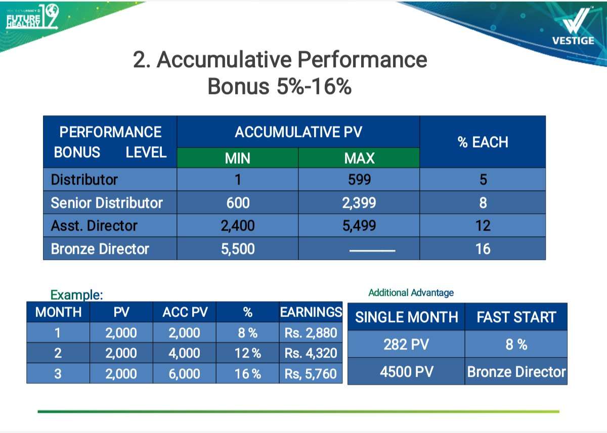 Accumulative Performance Bonus